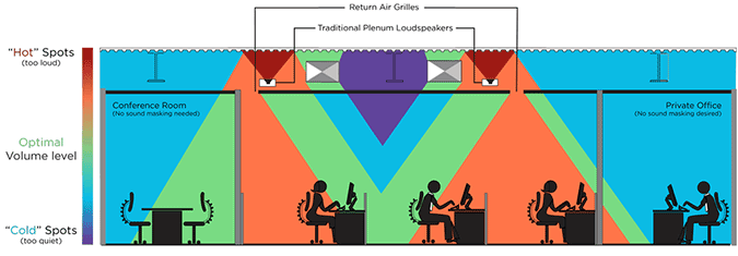 In-plenum loud speakers